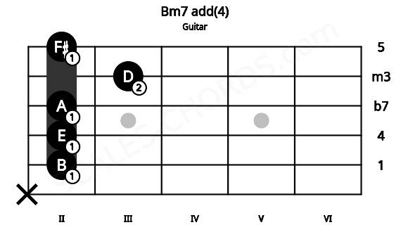 Fretboard image for the Bm7 add(4) chord on guitar frets: x 2 2 2 3 2