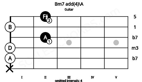 Fretboard image for the Bm7 add(4)\A chord on guitar frets: x 0 0 2 0 2