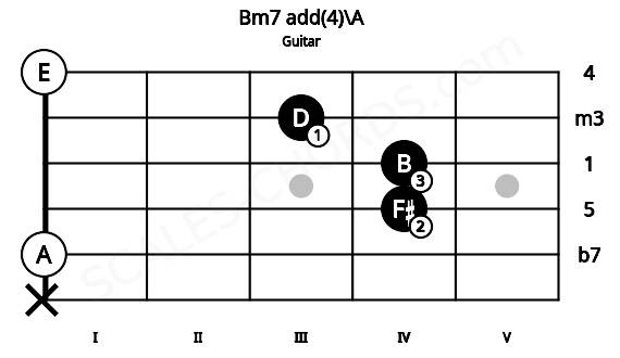 Fretboard image for the Bm7 add(4)\A chord on guitar frets: x 0 4 4 3 0