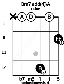Fretboard image for the Bm7 add(4)\A chord on guitar frets: x 0 0 4 0 2