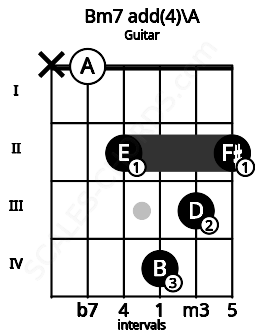 Fretboard image for the Bm7 add(4)\A chord on guitar frets: x 0 2 4 3 2