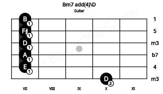 Fretboard image for the Bm7 add(4)\D chord on guitar frets: 10 7 7 7 7 7