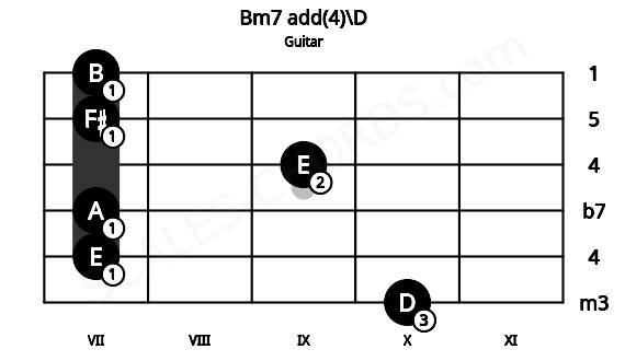 Fretboard image for the Bm7 add(4)\D chord on guitar frets: 10 7 7 9 7 7
