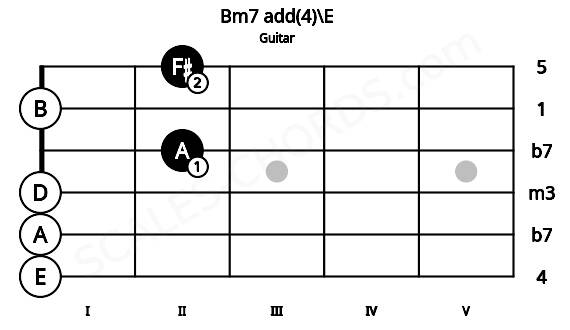 Fretboard image for the Bm7 add(4)\E chord on guitar frets: 0 0 0 2 0 2
