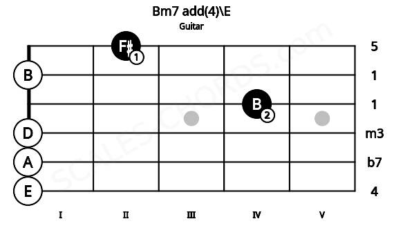 Fretboard image for the Bm7 add(4)\E chord on guitar frets: 0 0 0 4 0 2