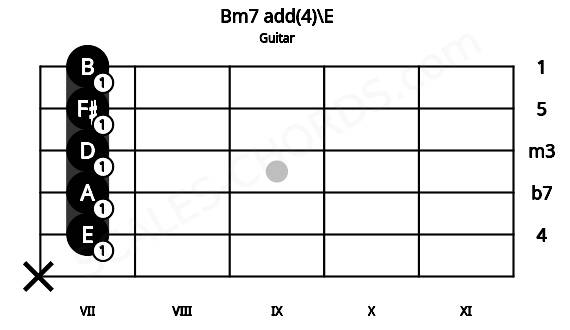 Fretboard image for the Bm7 add(4)\E chord on guitar frets: x 7 7 7 7 7