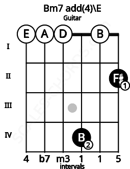 Fretboard image for the Bm7 add(4)\E chord on guitar frets: 0 0 0 4 0 2