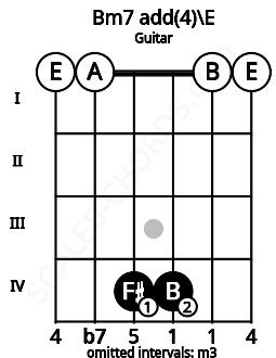Fretboard image for the Bm7 add(4)\E chord on guitar frets: 0 0 4 4 0 0