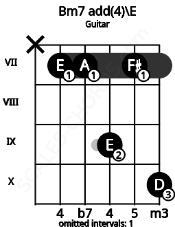 Fretboard image for the Bm7 add(4)\E chord on guitar frets: x 7 7 9 7 10