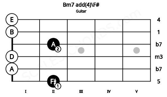 Fretboard image for the Bm7 add(4)\F# chord on guitar frets: 2 0 0 2 0 0