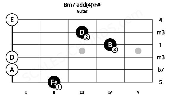 Fretboard image for the Bm7 add(4)\F# chord on guitar frets: 2 0 0 4 3 0