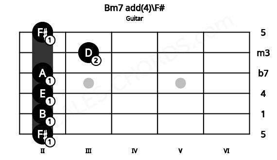 Fretboard image for the Bm7 add(4)\F# chord on guitar frets: 2 2 2 2 3 2