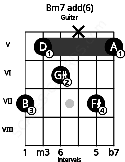 Fretboard image for the Bm7 add(6) chord on guitar frets: 7 5 6 x 7 5