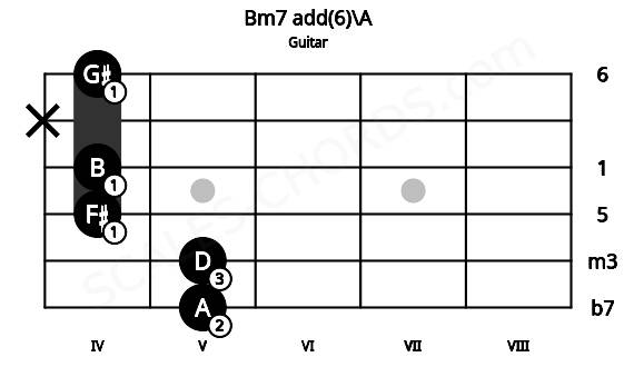 Fretboard image for the Bm7 add(6)\A chord on guitar frets: 5 5 4 4 x 4