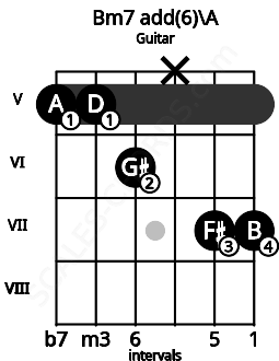 Fretboard image for the Bm7 add(6)\A chord on guitar frets: 5 5 6 x 7 7