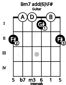 Fretboard image for the Bm7 add(6)\F# chord on guitar frets: 2 0 0 1 0 2