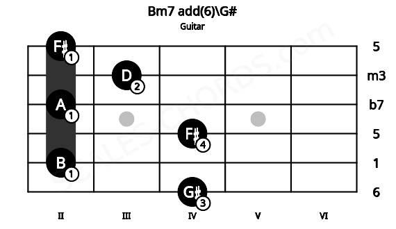 Fretboard image for the Bm7 add(6)\G# chord on guitar frets: 4 2 4 2 3 2