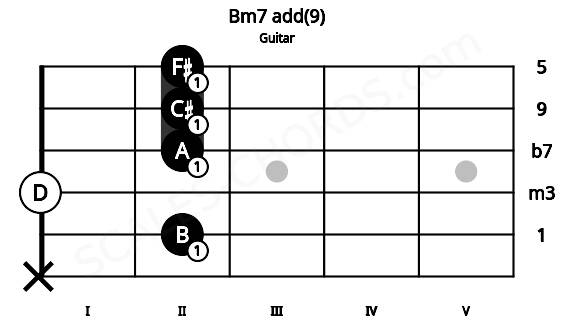 Fretboard image for the Bm7 add(9) chord on guitar frets: x 2 0 2 2 2