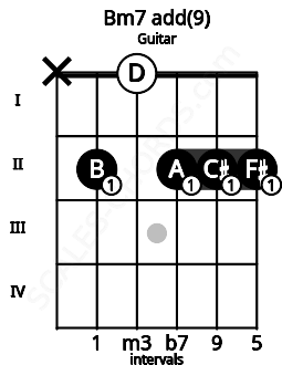 Fretboard image for the Bm7 add(9) chord on guitar frets: x 2 0 2 2 2