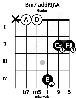 Fretboard image for the Bm7 add(9)\A chord on guitar frets: x 0 0 4 2 2