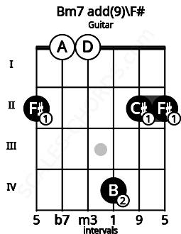 Fretboard image for the Bm7 add(9)\F# chord on guitar frets: 2 0 0 4 2 2