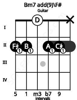Fretboard image for the Bm7 add(9)\F# chord on guitar frets: 2 2 0 2 2 x