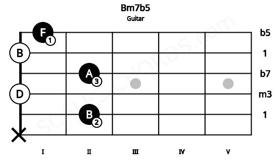 Fretboard image for the Bm7b5 chord on guitar frets: x 2 0 2 0 1