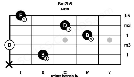 Fretboard image for the Bm7b5 chord on guitar frets: x 2 0 4 3 1