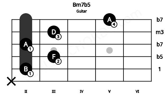 Fretboard image for the Bm7b5 chord on guitar frets: x 2 3 2 3 5