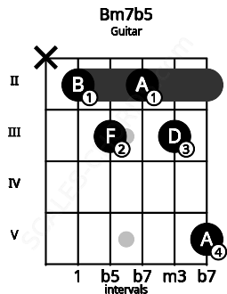 Fretboard image for the Bm7b5 chord on guitar frets: x 2 3 2 3 5