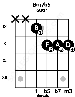 Fretboard image for the Bm7b5 chord on guitar frets: x x 9 10 10 10