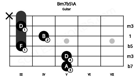 Fretboard image for the Bm7b5\A chord on guitar frets: 5 5 3 4 3 x