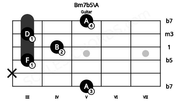 Fretboard image for the Bm7b5\A chord on guitar frets: 5 x 3 4 3 5