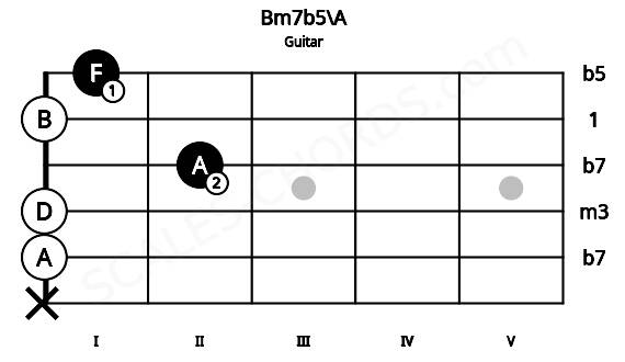 Fretboard image for the Bm7b5\A chord on guitar frets: x 0 0 2 0 1