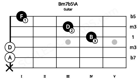 Fretboard image for the Bm7b5\A chord on guitar frets: x 0 0 4 3 1