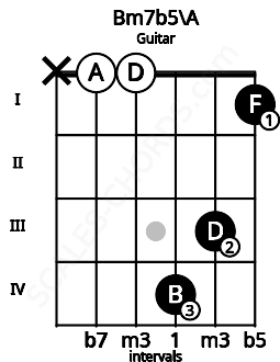 Fretboard image for the Bm7b5\A chord on guitar frets: x 0 0 4 3 1