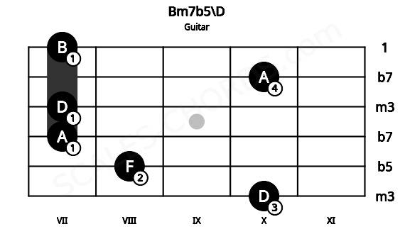 Fretboard image for the Bm7b5\D chord on guitar frets: 10 8 7 7 10 7