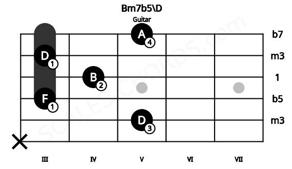 Fretboard image for the Bm7b5\D chord on guitar frets: x 5 3 4 3 5