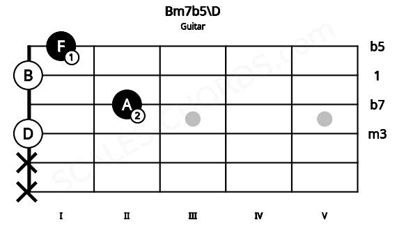 Fretboard image for the Bm7b5\D chord on guitar frets: x x 0 2 0 1