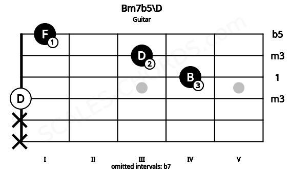 Fretboard image for the Bm7b5\D chord on guitar frets: x x 0 4 3 1