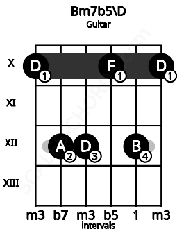 Fretboard image for the Bm7b5\D chord on guitar frets: 10 12 12 10 12 10