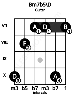 Fretboard image for the Bm7b5\D chord on guitar frets: 10 8 7 7 10 7