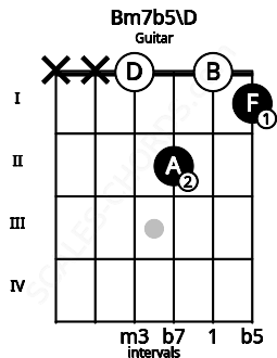 Fretboard image for the Bm7b5\D chord on guitar frets: x x 0 2 0 1