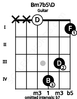Fretboard image for the Bm7b5\D chord on guitar frets: x x 0 4 3 1