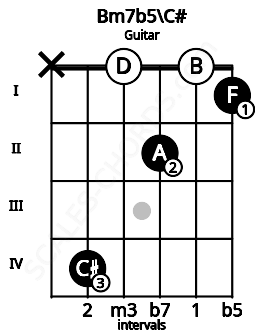 Fretboard image for the Bm7b5\Db chord on guitar frets: x 4 0 2 0 1