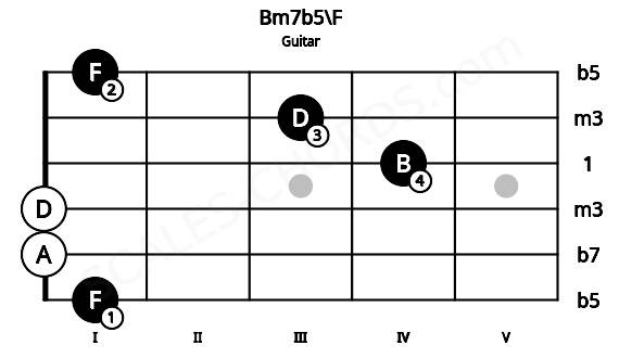 Fretboard image for the Bm7b5\F chord on guitar frets: 1 0 0 4 3 1