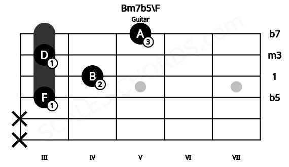 Fretboard image for the Bm7b5\F chord on guitar frets: x x 3 4 3 5