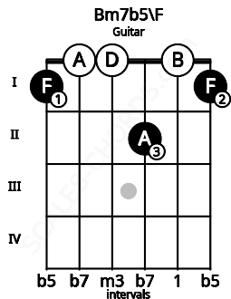 Fretboard image for the Bm7b5\F chord on guitar frets: 1 0 0 2 0 1