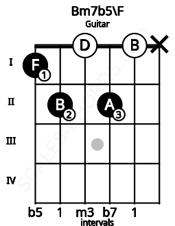 Fretboard image for the Bm7b5\F chord on guitar frets: 1 2 0 2 0 x