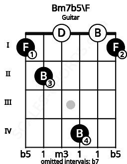 Fretboard image for the Bm7b5\F chord on guitar frets: 1 2 0 4 0 1